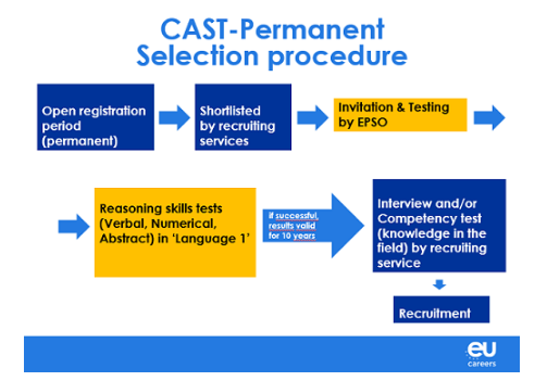 grafisk oversigt over CAST Permanent-udvælgelsesforløbet